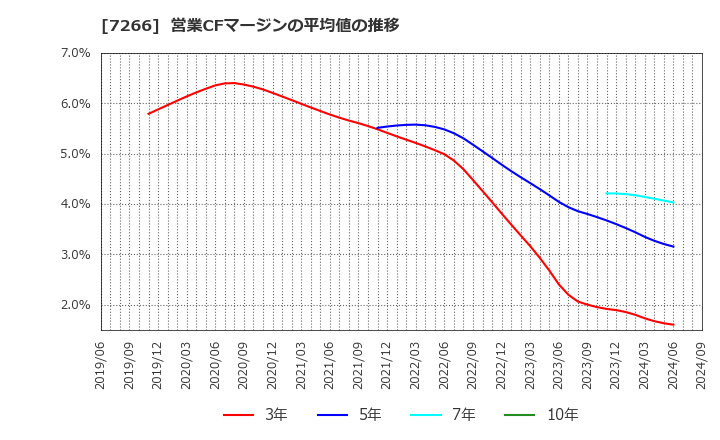 7266 (株)今仙電機製作所: 営業CFマージンの平均値の推移