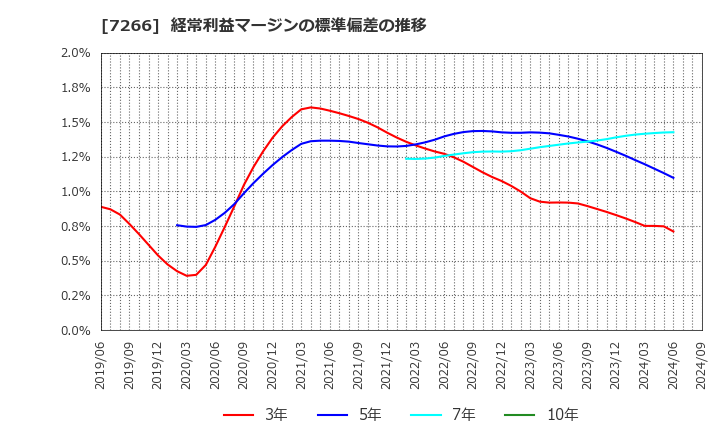 7266 (株)今仙電機製作所: 経常利益マージンの標準偏差の推移