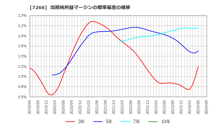 7266 (株)今仙電機製作所: 当期純利益マージンの標準偏差の推移