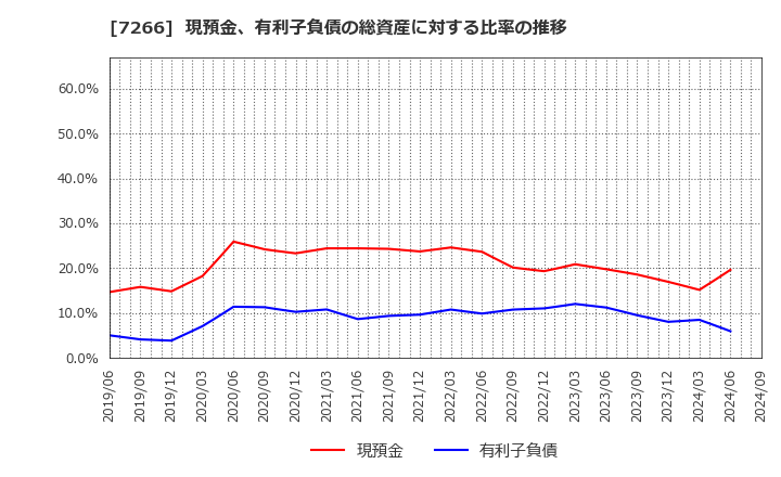 7266 (株)今仙電機製作所: 現預金、有利子負債の総資産に対する比率の推移