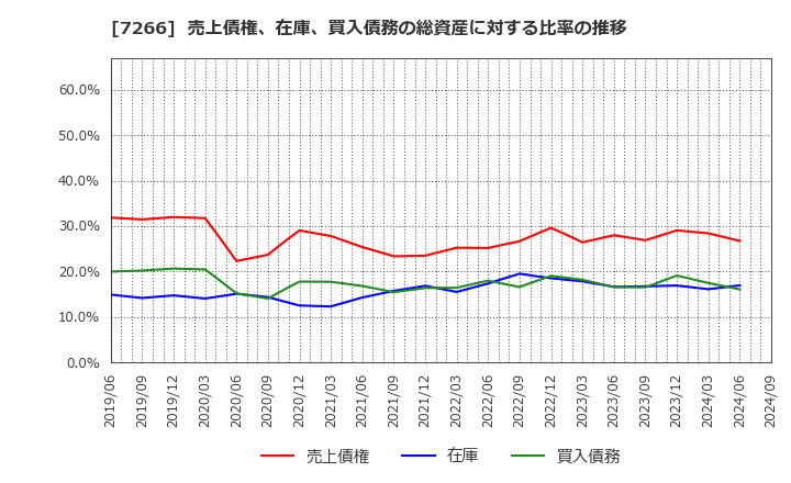 7266 (株)今仙電機製作所: 売上債権、在庫、買入債務の総資産に対する比率の推移