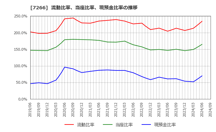 7266 (株)今仙電機製作所: 流動比率、当座比率、現預金比率の推移