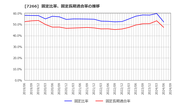 7266 (株)今仙電機製作所: 固定比率、固定長期適合率の推移