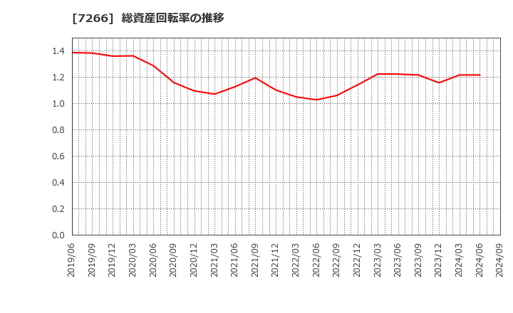 7266 (株)今仙電機製作所: 総資産回転率の推移