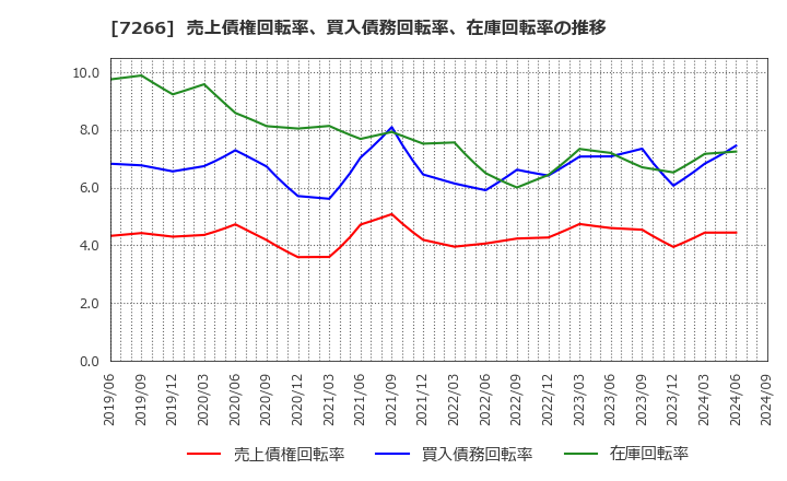 7266 (株)今仙電機製作所: 売上債権回転率、買入債務回転率、在庫回転率の推移