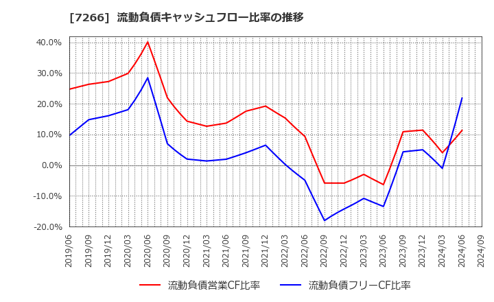 7266 (株)今仙電機製作所: 流動負債キャッシュフロー比率の推移