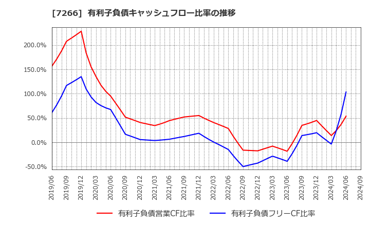7266 (株)今仙電機製作所: 有利子負債キャッシュフロー比率の推移