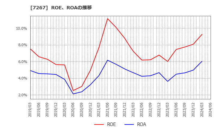7267 ホンダ: ROE、ROAの推移
