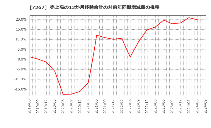 7267 ホンダ: 売上高の12か月移動合計の対前年同期増減率の推移