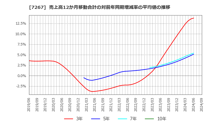 7267 ホンダ: 売上高12か月移動合計の対前年同期増減率の平均値の推移