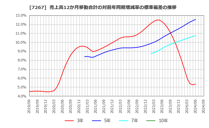 7267 ホンダ: 売上高12か月移動合計の対前年同期増減率の標準偏差の推移