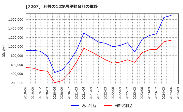 7267 ホンダ: 利益の12か月移動合計の推移