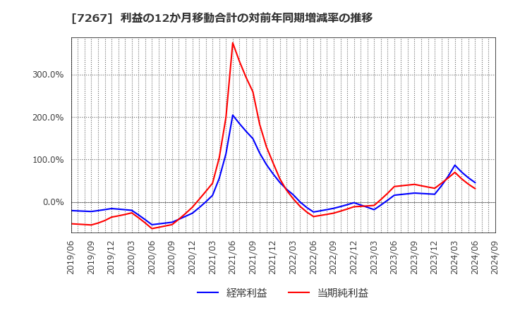 7267 ホンダ: 利益の12か月移動合計の対前年同期増減率の推移