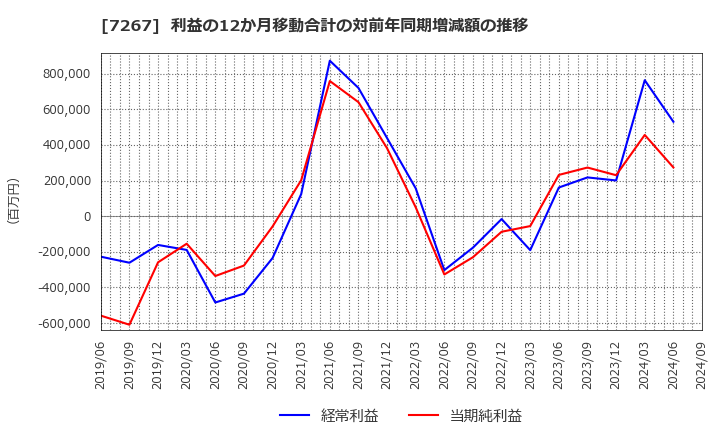 7267 ホンダ: 利益の12か月移動合計の対前年同期増減額の推移