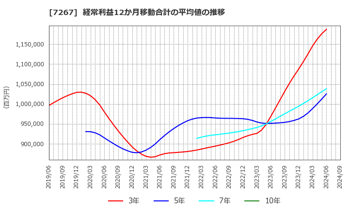 7267 ホンダ: 経常利益12か月移動合計の平均値の推移