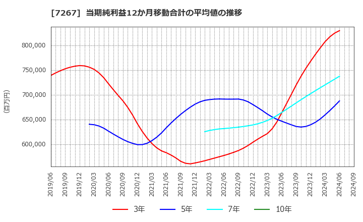 7267 ホンダ: 当期純利益12か月移動合計の平均値の推移