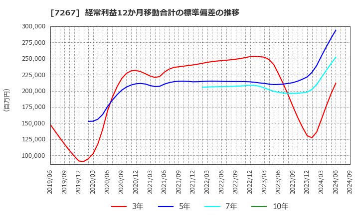 7267 ホンダ: 経常利益12か月移動合計の標準偏差の推移