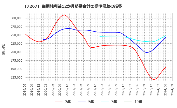 7267 ホンダ: 当期純利益12か月移動合計の標準偏差の推移