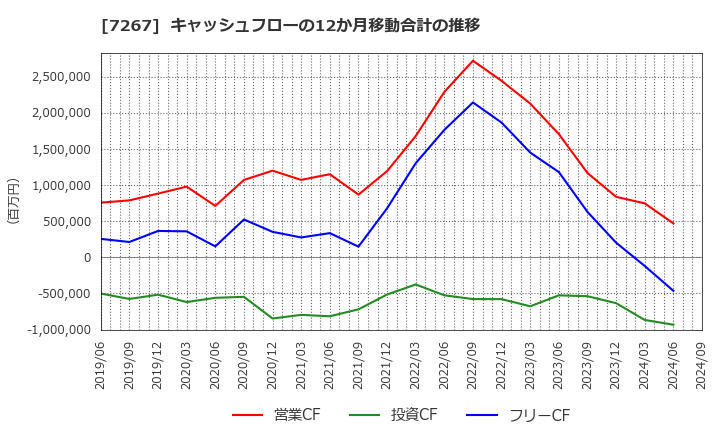 7267 ホンダ: キャッシュフローの12か月移動合計の推移