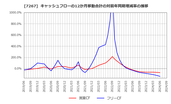 7267 ホンダ: キャッシュフローの12か月移動合計の対前年同期増減率の推移