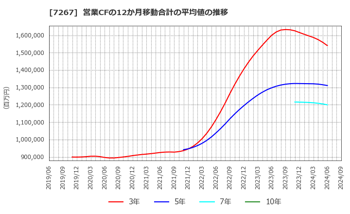 7267 ホンダ: 営業CFの12か月移動合計の平均値の推移