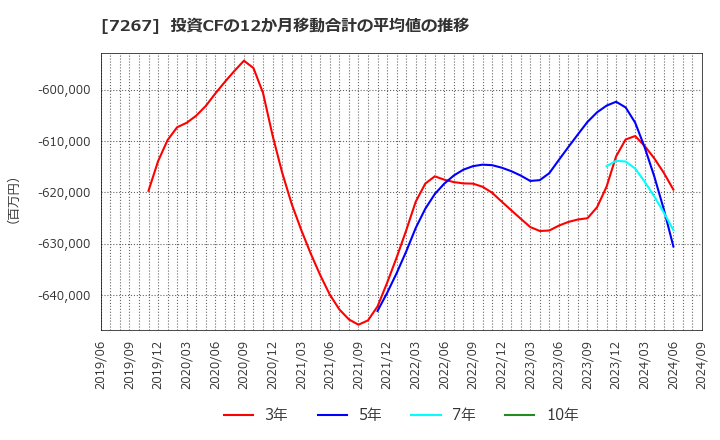 7267 ホンダ: 投資CFの12か月移動合計の平均値の推移