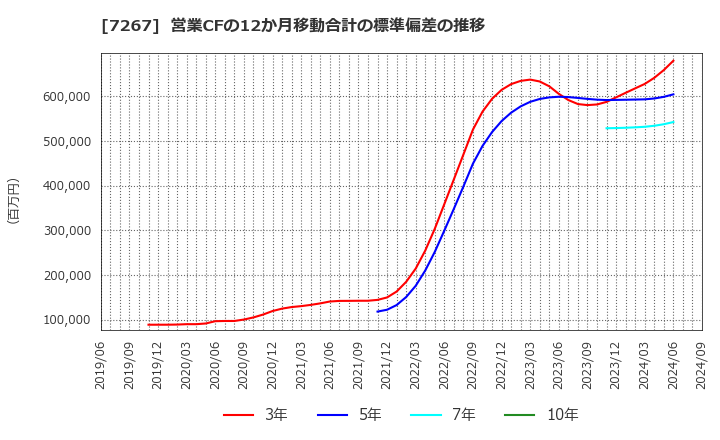 7267 ホンダ: 営業CFの12か月移動合計の標準偏差の推移