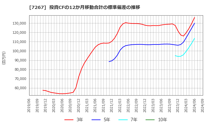 7267 ホンダ: 投資CFの12か月移動合計の標準偏差の推移