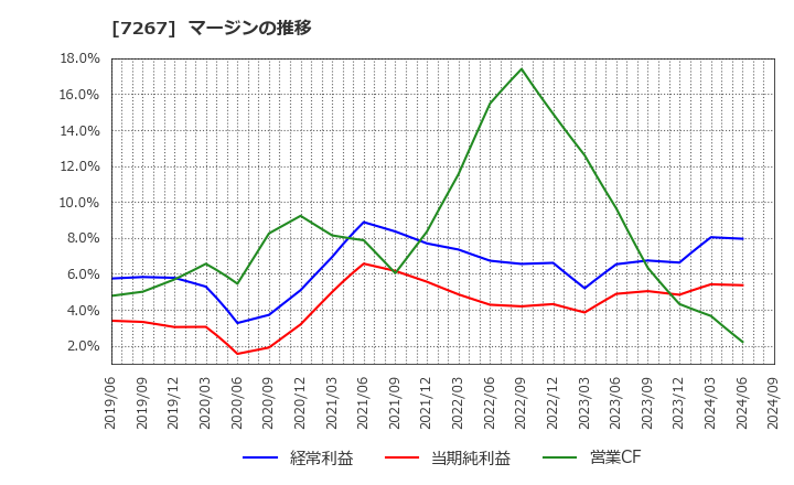 7267 ホンダ: マージンの推移