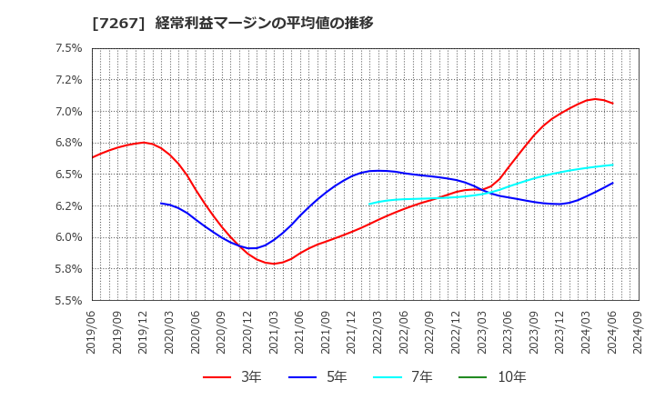 7267 ホンダ: 経常利益マージンの平均値の推移