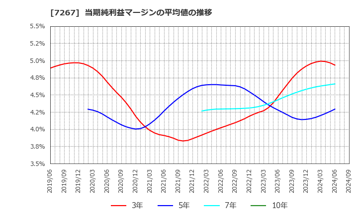 7267 ホンダ: 当期純利益マージンの平均値の推移