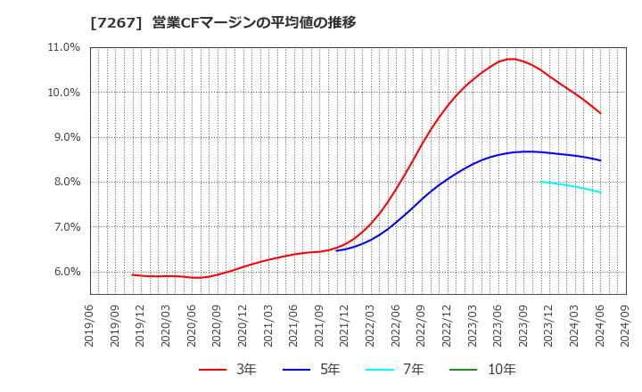 7267 ホンダ: 営業CFマージンの平均値の推移