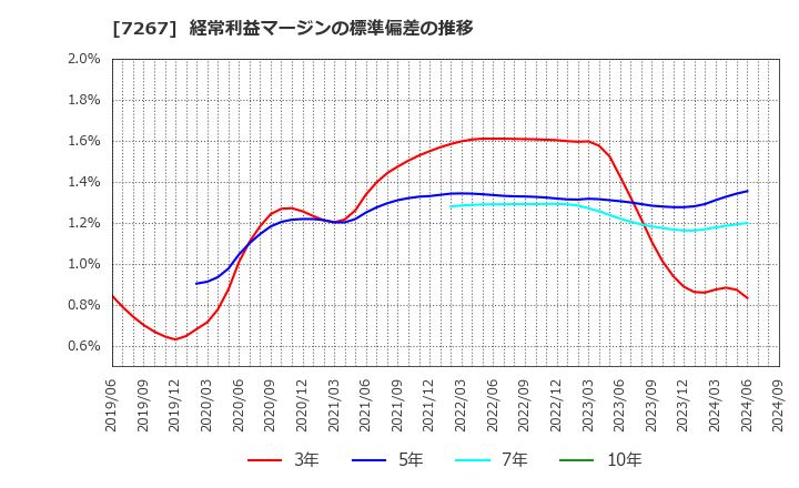 7267 ホンダ: 経常利益マージンの標準偏差の推移