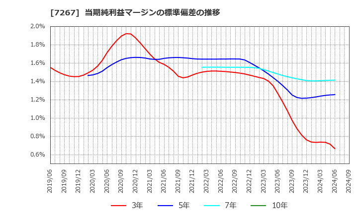 7267 ホンダ: 当期純利益マージンの標準偏差の推移