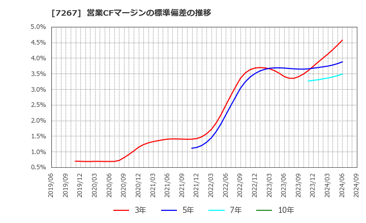 7267 ホンダ: 営業CFマージンの標準偏差の推移