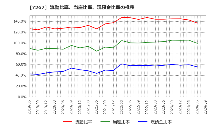 7267 ホンダ: 流動比率、当座比率、現預金比率の推移