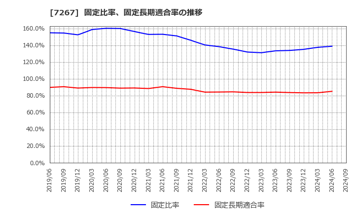 7267 ホンダ: 固定比率、固定長期適合率の推移