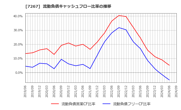 7267 ホンダ: 流動負債キャッシュフロー比率の推移
