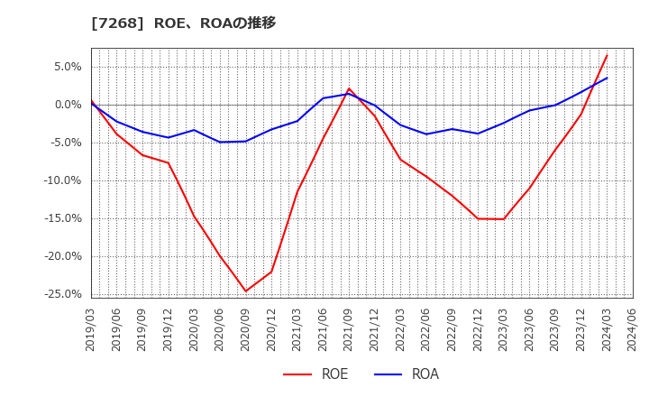 7268 (株)タツミ: ROE、ROAの推移
