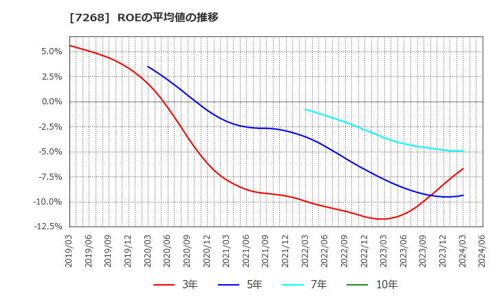 7268 (株)タツミ: ROEの平均値の推移