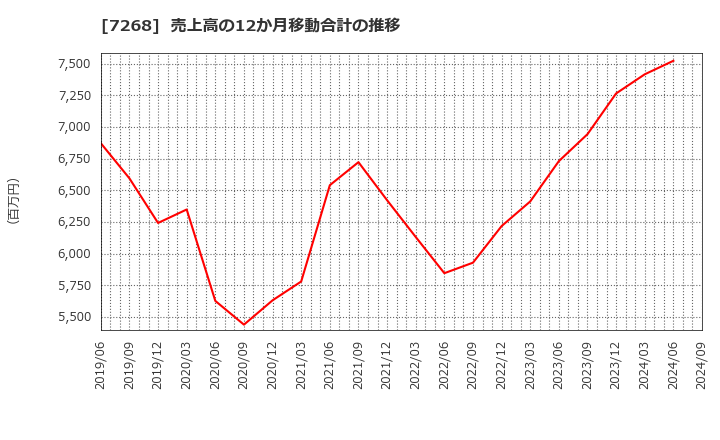 7268 (株)タツミ: 売上高の12か月移動合計の推移