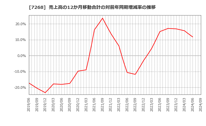 7268 (株)タツミ: 売上高の12か月移動合計の対前年同期増減率の推移