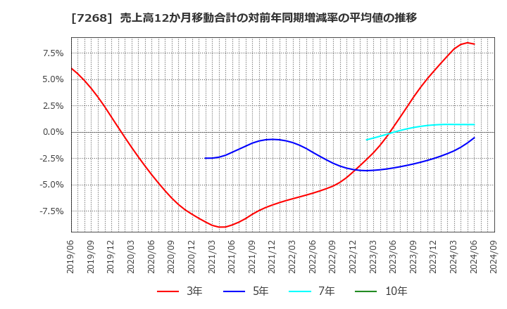 7268 (株)タツミ: 売上高12か月移動合計の対前年同期増減率の平均値の推移