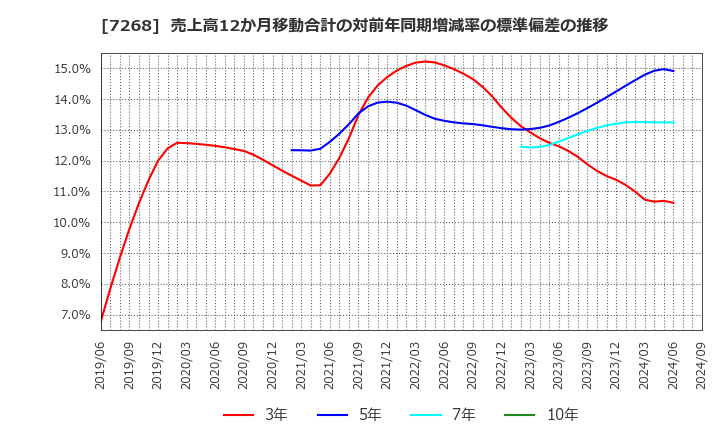 7268 (株)タツミ: 売上高12か月移動合計の対前年同期増減率の標準偏差の推移