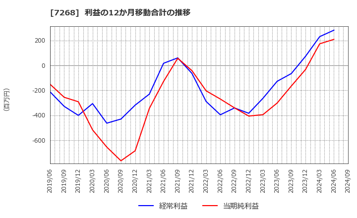 7268 (株)タツミ: 利益の12か月移動合計の推移