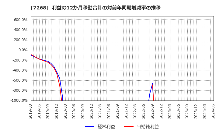 7268 (株)タツミ: 利益の12か月移動合計の対前年同期増減率の推移