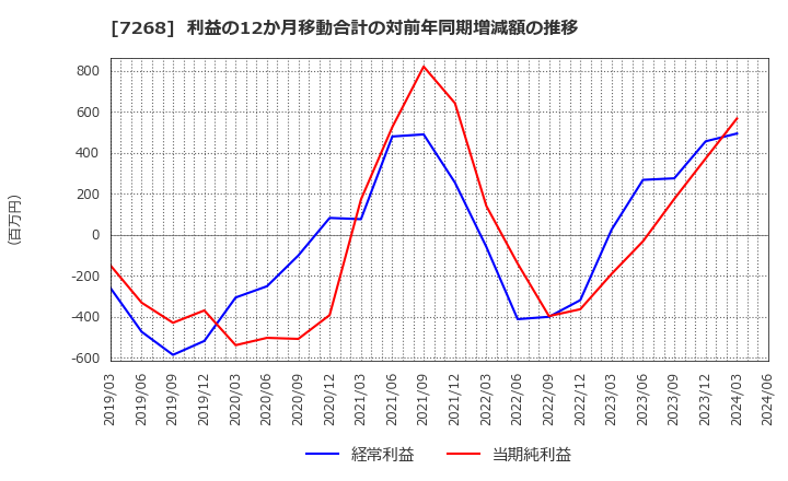 7268 (株)タツミ: 利益の12か月移動合計の対前年同期増減額の推移