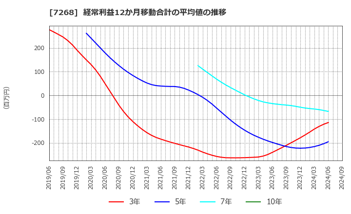 7268 (株)タツミ: 経常利益12か月移動合計の平均値の推移