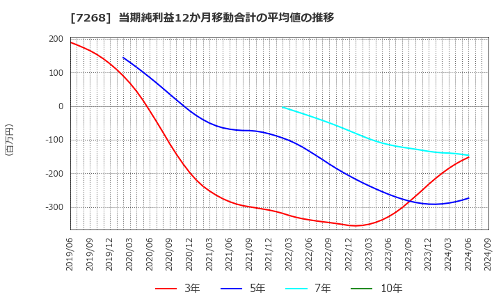 7268 (株)タツミ: 当期純利益12か月移動合計の平均値の推移