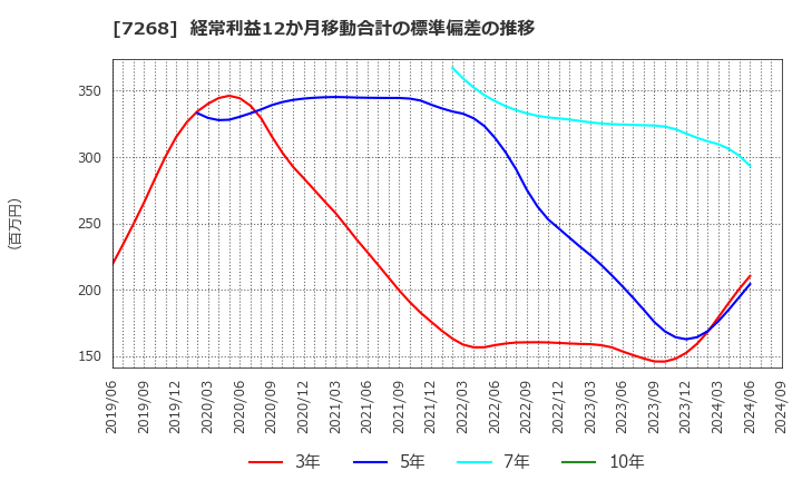 7268 (株)タツミ: 経常利益12か月移動合計の標準偏差の推移